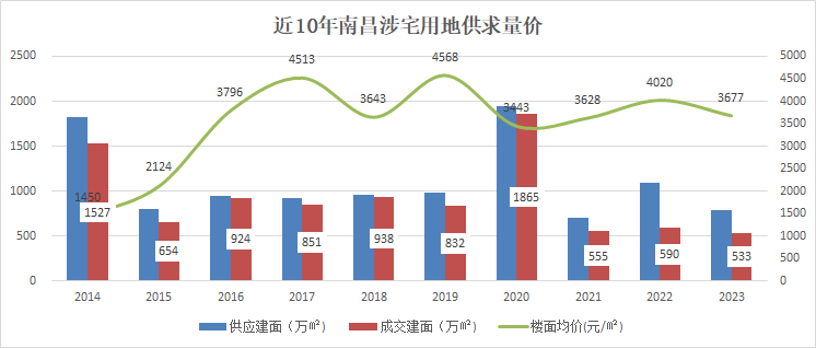 江南体育官网2023年江西省南昌市房地产开发企业销售业绩TOP10(图3)