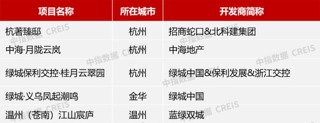 江南体育官网2024年1-6月浙江省房地产企业销售业绩30强(图9)