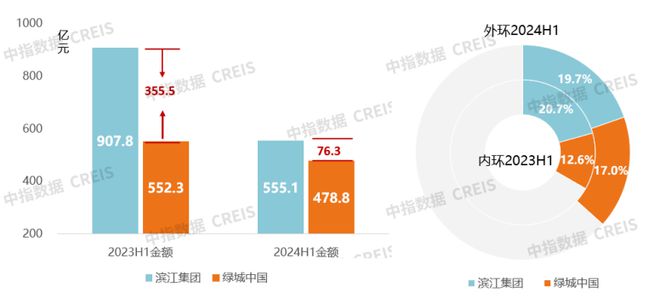 江南体育官网2024年1-6月浙江省房地产企业销售业绩30强(图1)