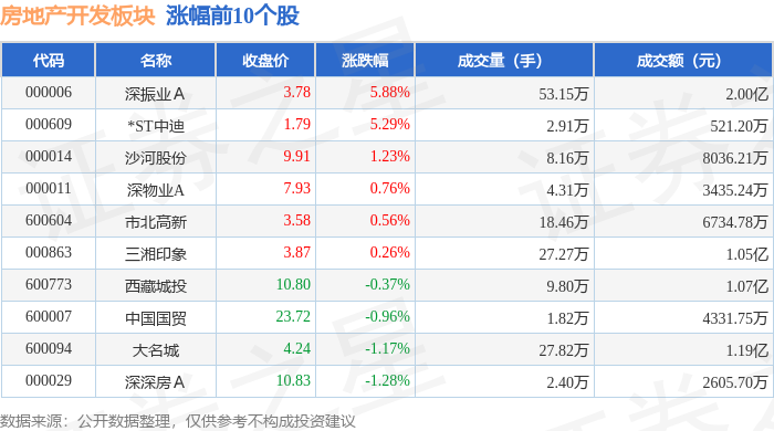 江南体育官网房地产开发板块6月20日跌283%退市同达领跌北向资金增持231亿元(图1)