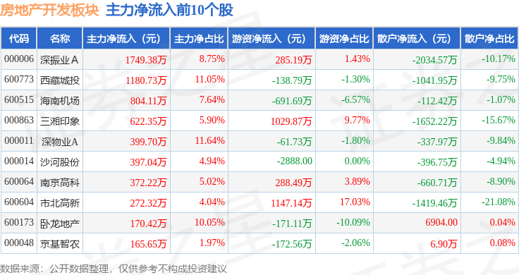 江南体育官网房地产开发板块6月20日跌283%退市同达领跌北向资金增持231亿元(图3)