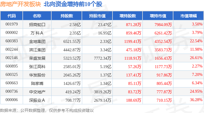 江南体育官网房地产开发板块6月20日跌283%退市同达领跌北向资金增持231亿元(图4)