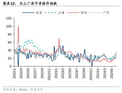 江南体育官网房地产：销售降幅收窄关注核心城市复苏征兆(图4)