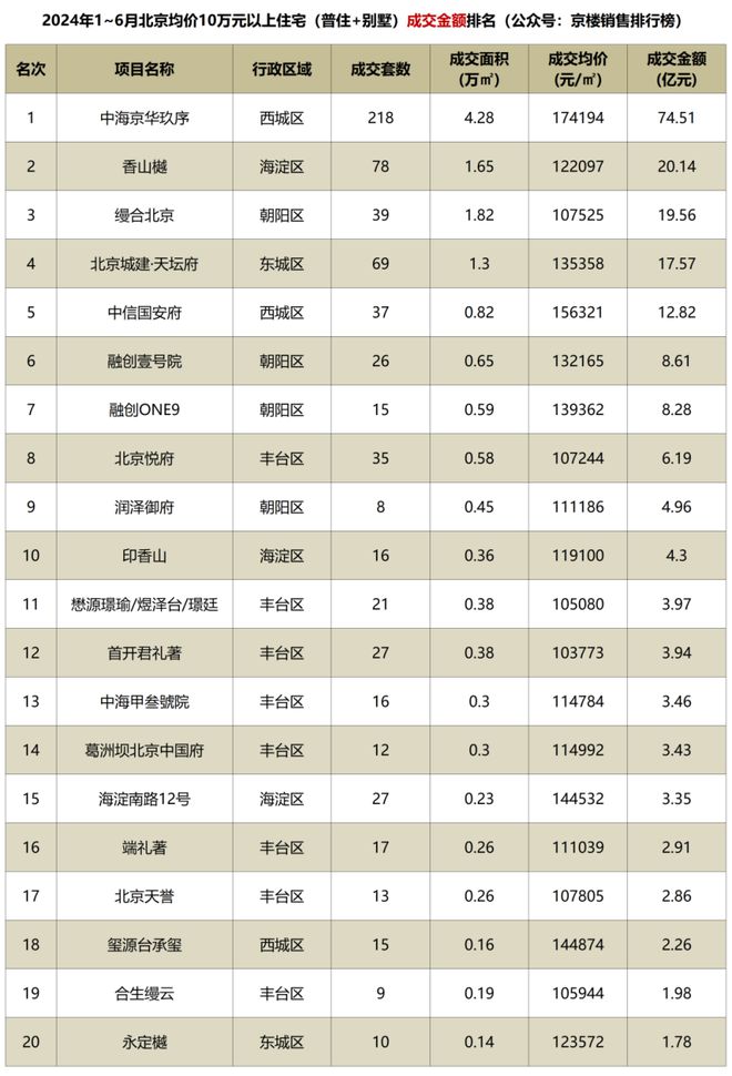 江南体育官网海淀香山墅区低密大平层再度荣膺北京豪宅流量王