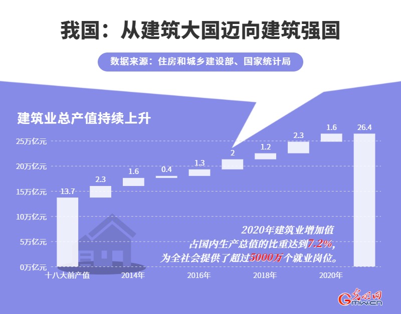 江南体育官网从建筑大国迈向建筑强国！2020年我国建筑业增加值占GDP比重达72(图3)