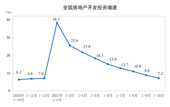 江南体育官网统计局：前10月全国房地产开发投资同比增长72%(图1)