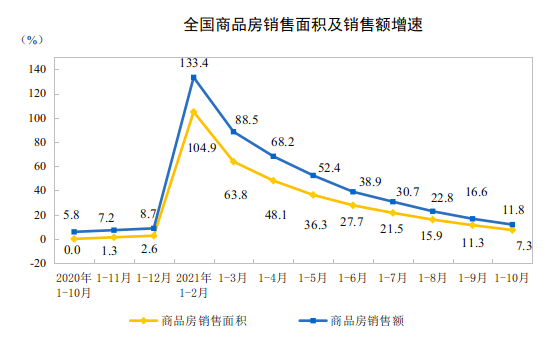 江南体育官网统计局：前10月全国房地产开发投资同比增长72%(图2)