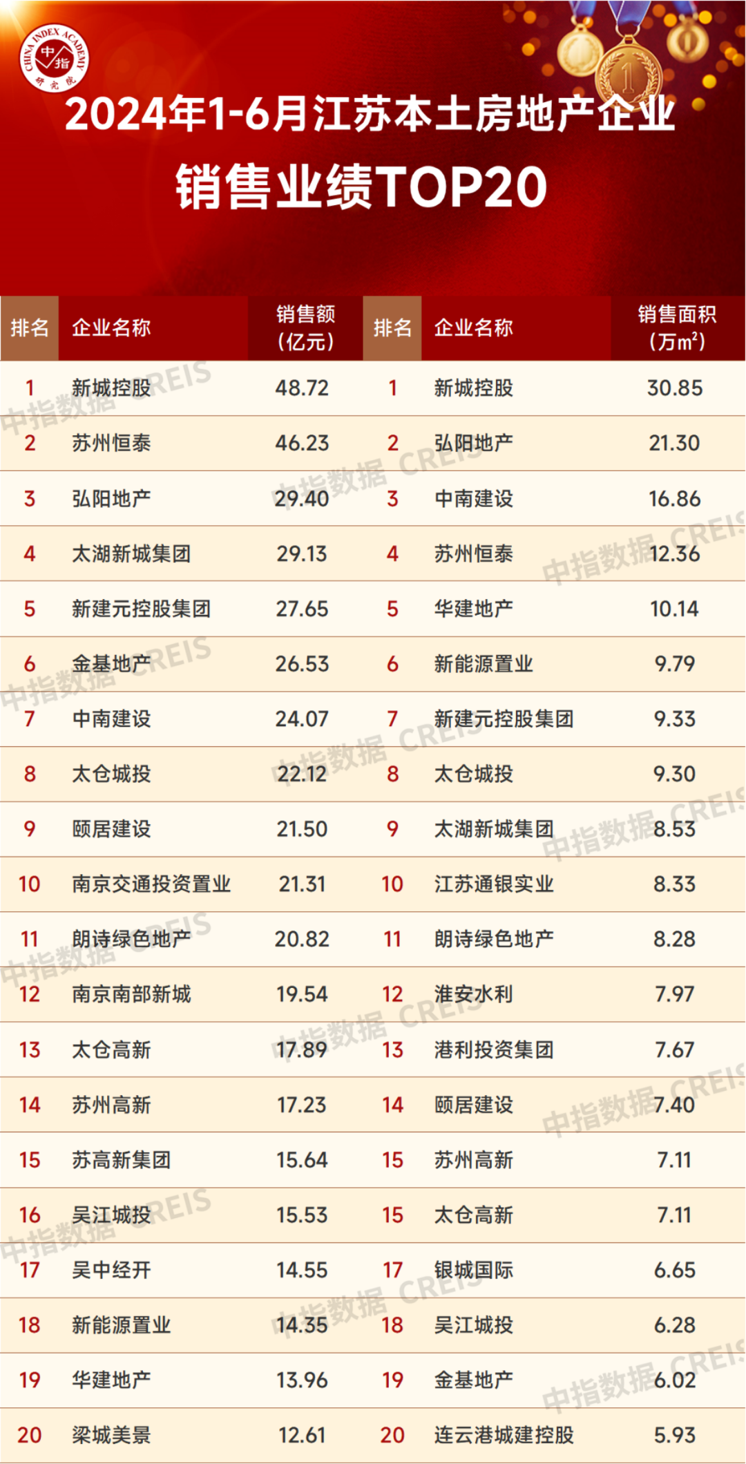 江南体育官网2024年1-6月江苏省房地产企业暨江苏省本土国企销售业绩排行榜(图2)