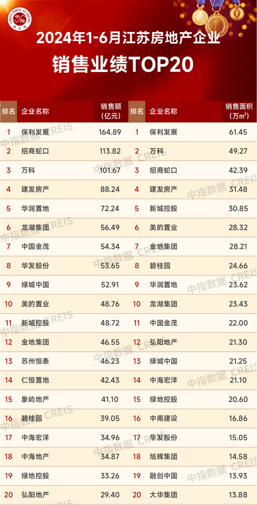 江南体育官网2024年1-6月江苏省房地产企业暨江苏省本土国企销售业绩排行榜(图1)