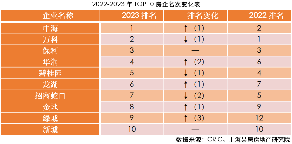 江南体育官网2023房地产开发企业综合实力TOP500测评成果发布(图1)