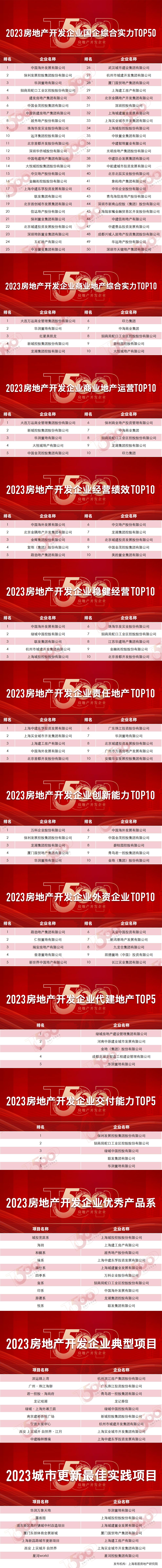 江南体育官网2023房地产开发企业综合实力TOP500测评成果发布(图7)