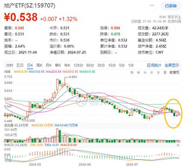 江南体育官网ETF盘后资讯｜龙头地产普涨地产ETF（159707）收涨132%日(图1)