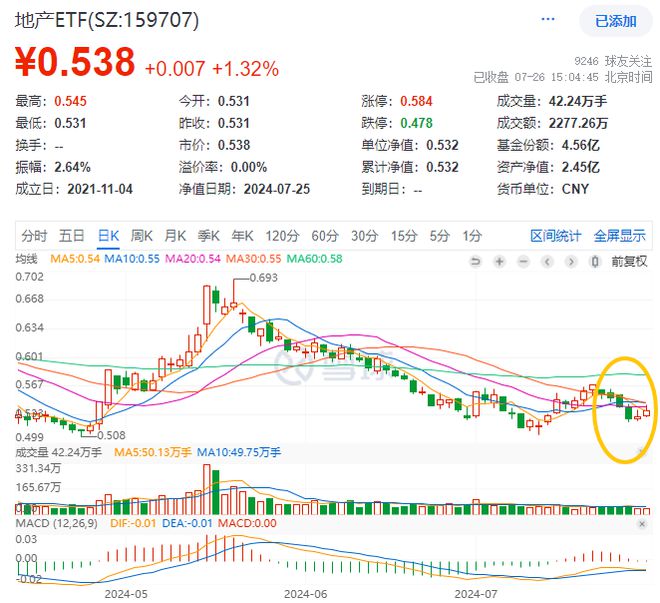 江南体育官网ETF盘后资讯 龙头地产普涨地产ETF（159707）收涨132%日(图1)