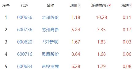 江南体育官网房地产开发板块跌094% 金科股份涨1028%居首(图2)