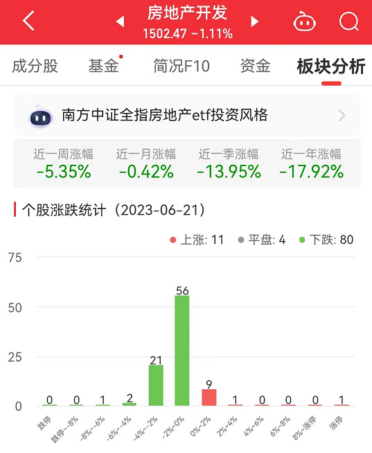 江南体育官网房地产开发板块跌094% 金科股份涨1028%居首(图1)