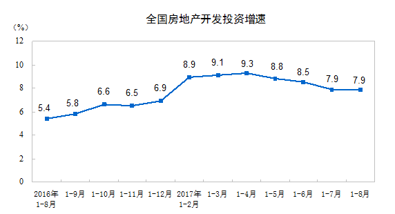 江南体育官网统计局：前8月全国房地产开发投资平稳市场降温态势依然明显(图1)