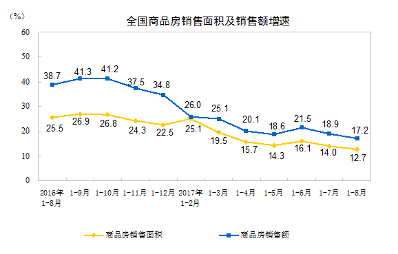 江南体育官网统计局：前8月全国房地产开发投资平稳市场降温态势依然明显(图2)