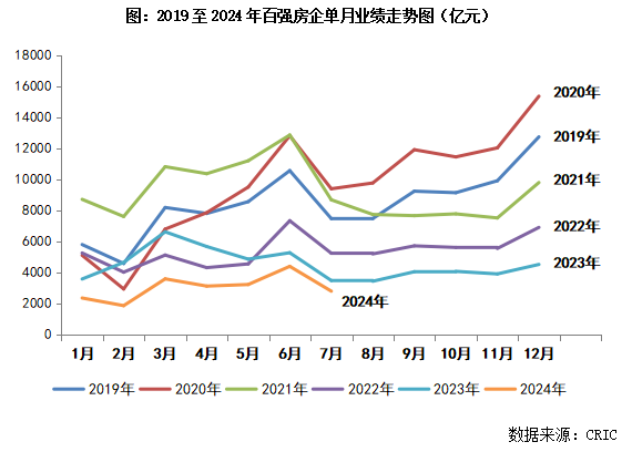 江南体育官网2024年1-7月中国房地产企业销售TOP100排行榜(图1)