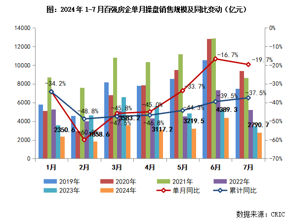 江南体育官网2024年1-7月中国房地产企业销售TOP100排行榜(图2)