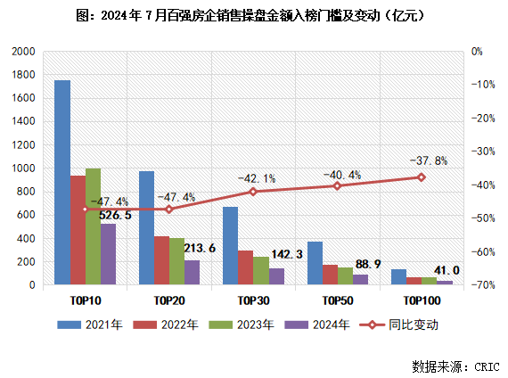 江南体育官网2024年1-7月中国房地产企业销售TOP100排行榜(图3)