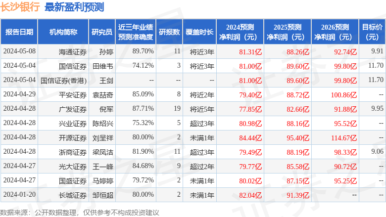 江南体育官网长沙银行：国投证券、中金公司等多家机构于7月15日调研我司(图1)