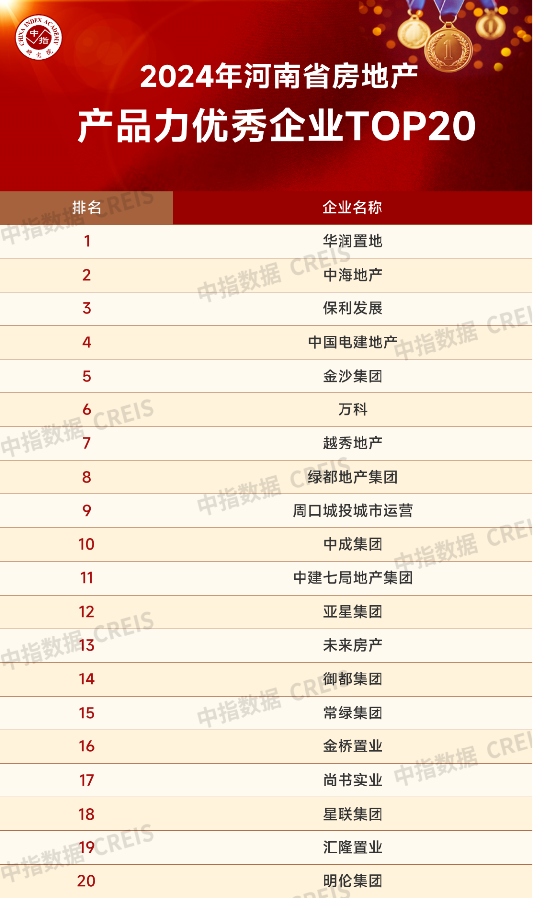 江南体育官网2024年河南省房地产企业产品力排行榜(图2)