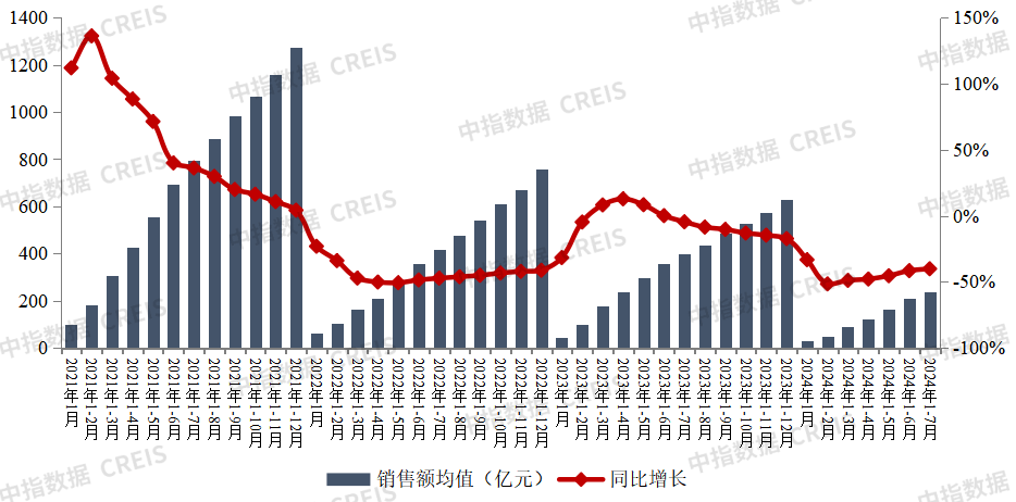 江南体育官网2024年1-7月中国房地产企业销售业绩排行榜(图1)