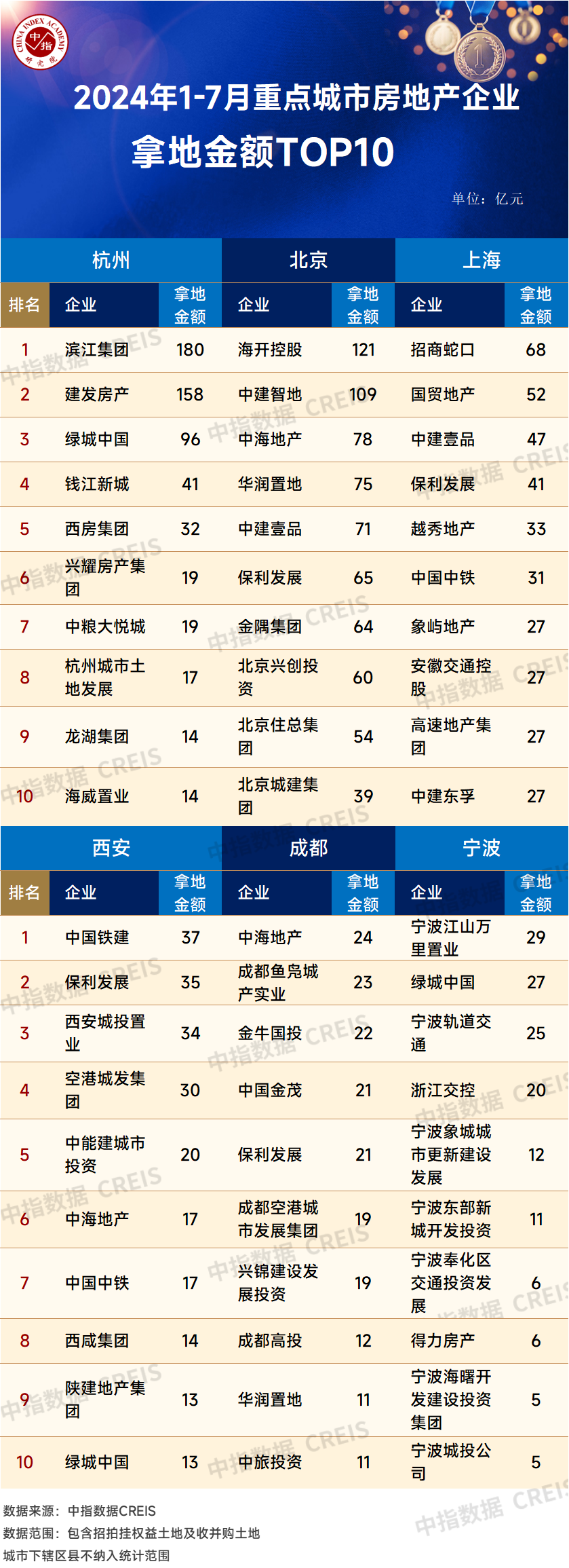 江南体育官网2024年1-7月全国房地产企业拿地TOP100排行榜(图1)