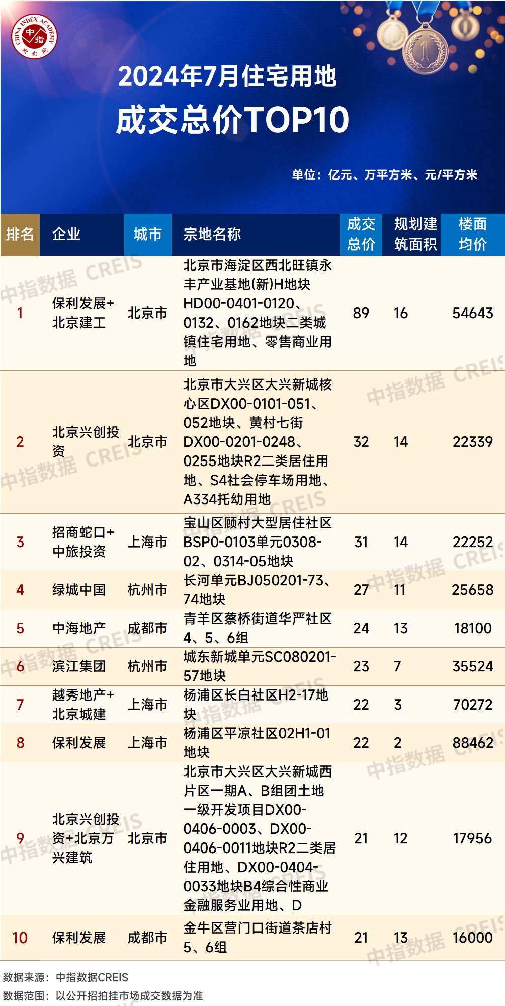 江南体育官网2024年1-7月全国房地产企业拿地TOP100排行榜(图2)