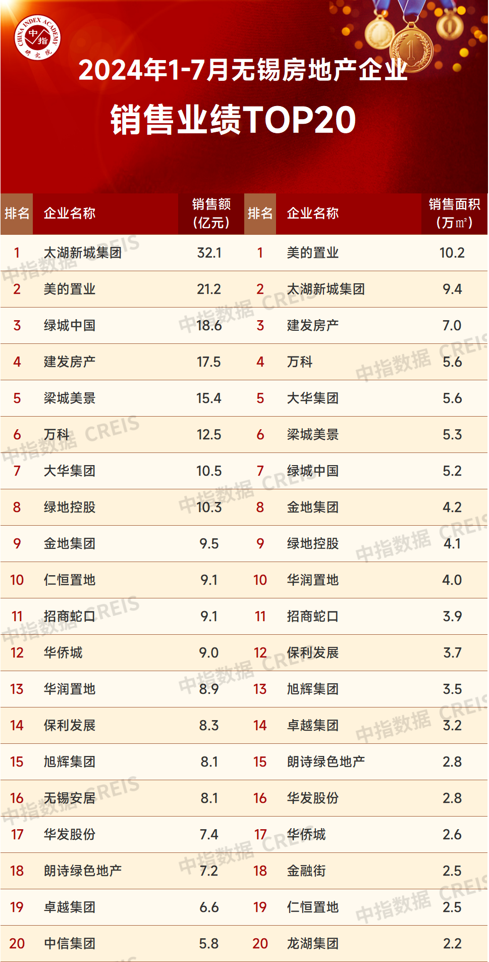 江南体育官网2024年1-7月无锡房地产企业销售业绩排行榜(图1)