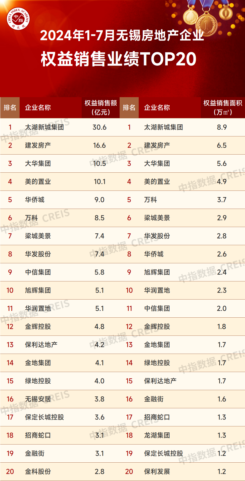 江南体育官网2024年1-7月无锡房地产企业销售业绩排行榜(图2)