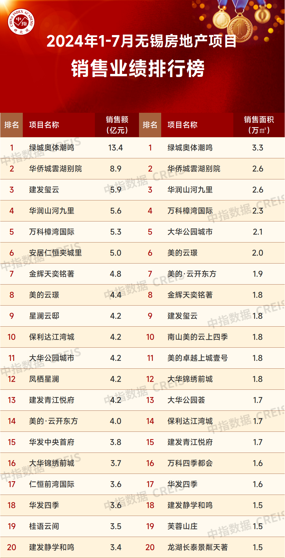 江南体育官网2024年1-7月无锡房地产企业销售业绩排行榜(图3)