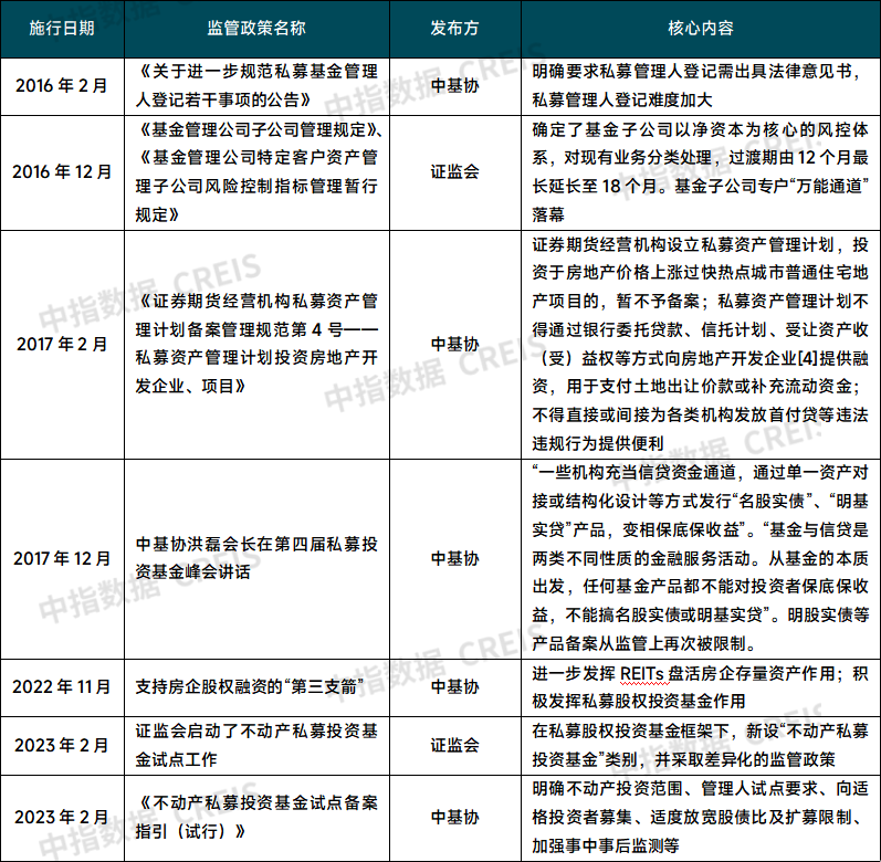 江南体育官网房地产开发融资方式改革房地产基金或将迎来新的发展机遇(图1)