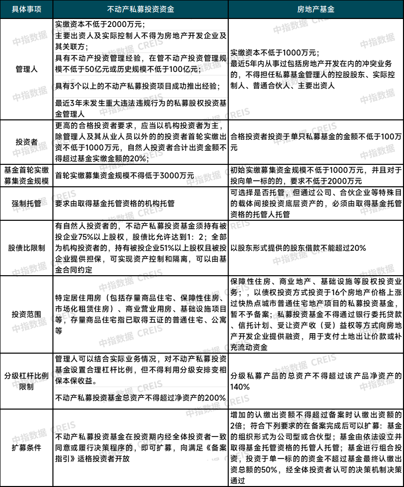 江南体育官网房地产开发融资方式改革房地产基金或将迎来新的发展机遇(图2)