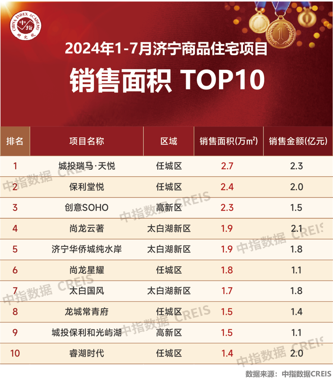 江南体育官网2024年1-7月济宁房地产企业销售业绩TOP10(图4)