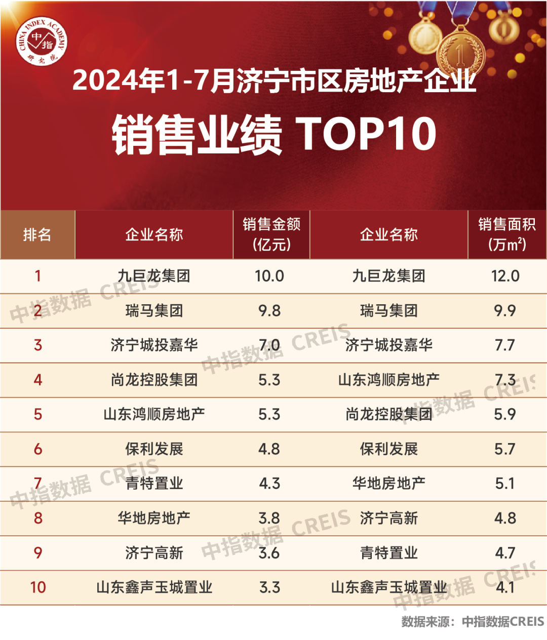 江南体育官网2024年1-7月济宁房地产企业销售业绩TOP10(图2)