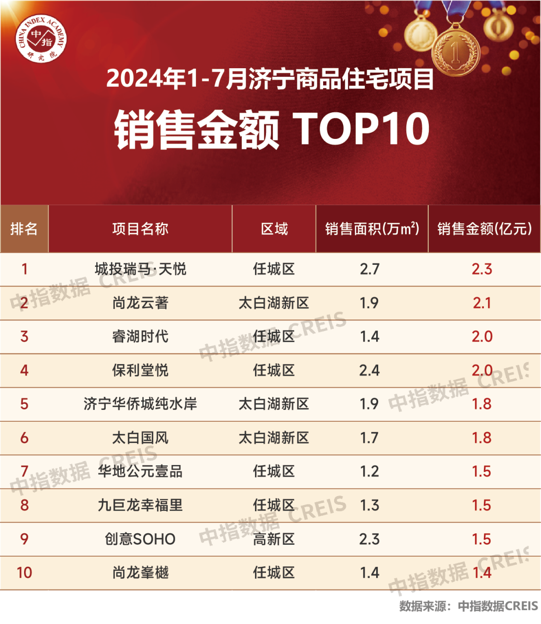 江南体育官网2024年1-7月济宁房地产企业销售业绩TOP10(图3)