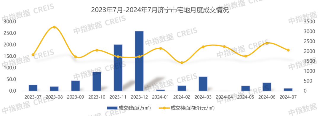 江南体育官网2024年1-7月济宁房地产企业销售业绩TOP10(图6)