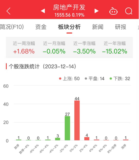 江南体育官网房地产开发板块涨019% 财信发展涨995%居首(图1)