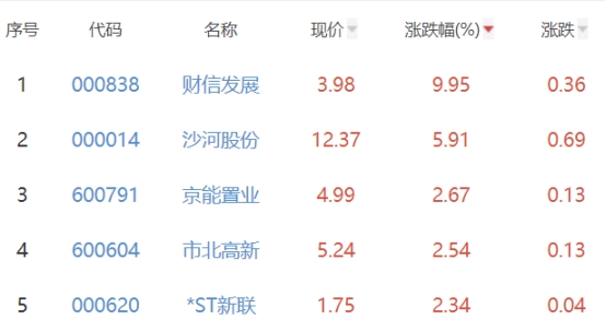 江南体育官网房地产开发板块涨019% 财信发展涨995%居首(图2)