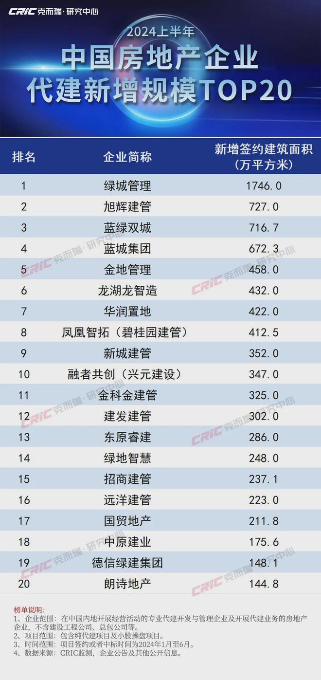 江南体育官网2024上半年中国房地产企业代建排行榜