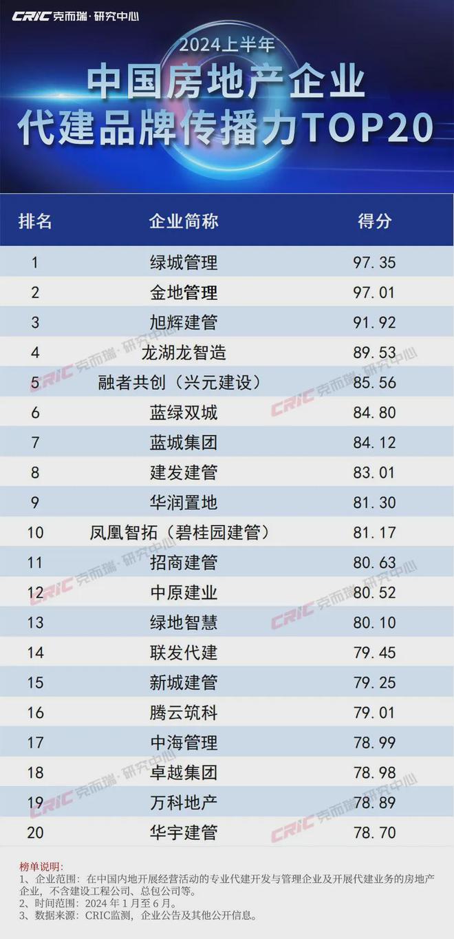 江南体育官网2024上半年中国房地产企业代建排行榜(图2)