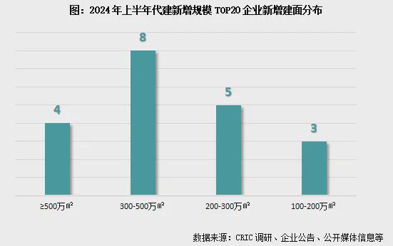 江南体育官网2024上半年中国房地产企业代建排行榜(图3)