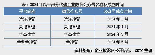 江南体育官网2024上半年中国房地产企业代建排行榜(图5)