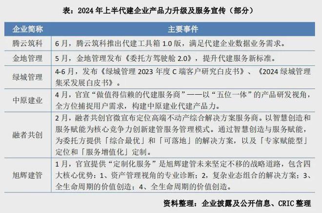 江南体育官网2024上半年中国房地产企业代建排行榜(图6)