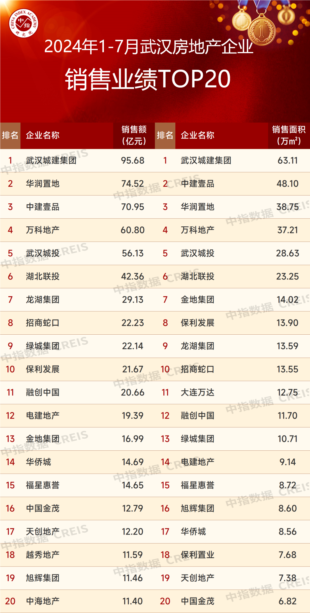 江南体育官网2024年1-7月武汉房地产企业销售业绩TOP20(图1)