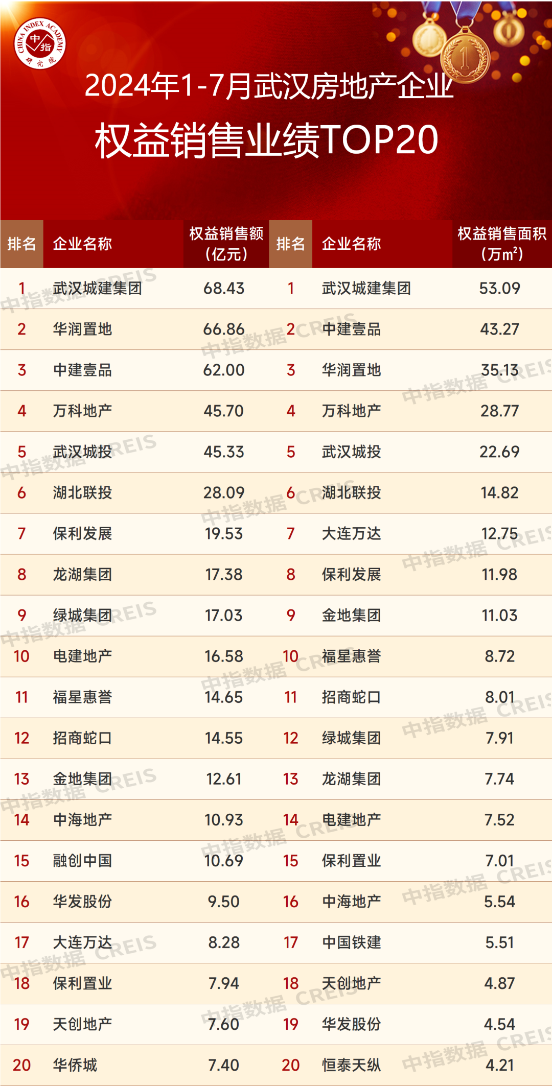 江南体育官网2024年1-7月武汉房地产企业销售业绩TOP20(图2)