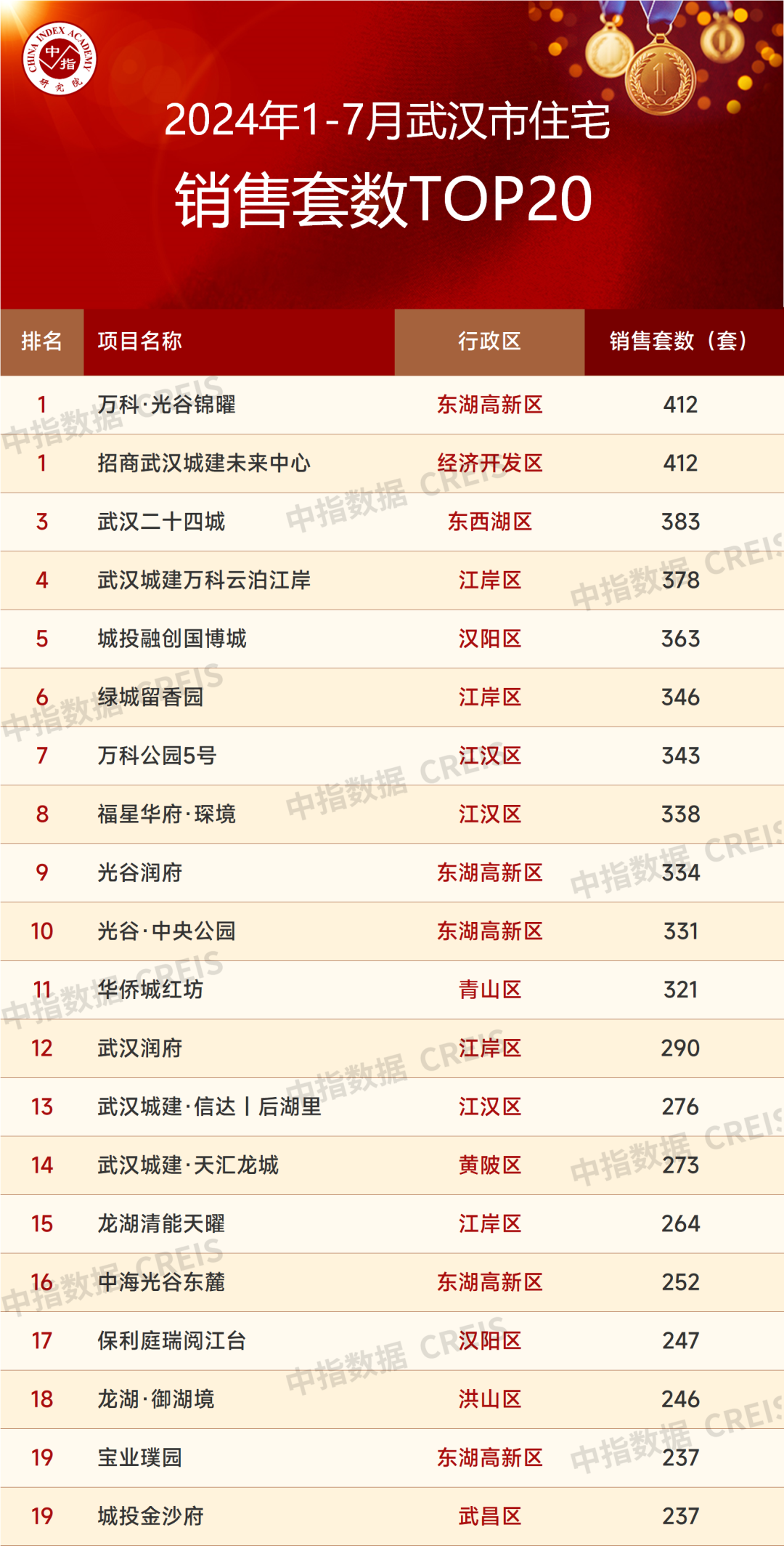 江南体育官网2024年1-7月武汉房地产企业销售业绩TOP20(图3)