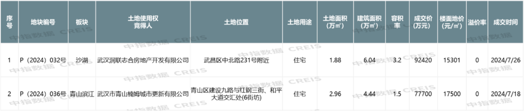 江南体育官网2024年1-7月武汉房地产企业销售业绩TOP20(图4)