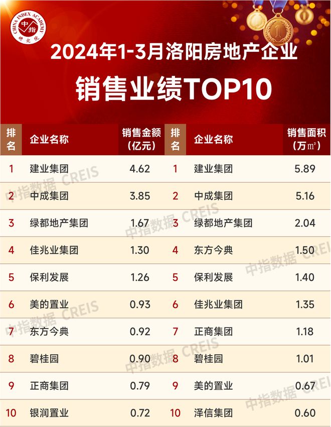 江南体育官网2024年1-3月洛阳房地产企业销售业绩TOP10(图1)